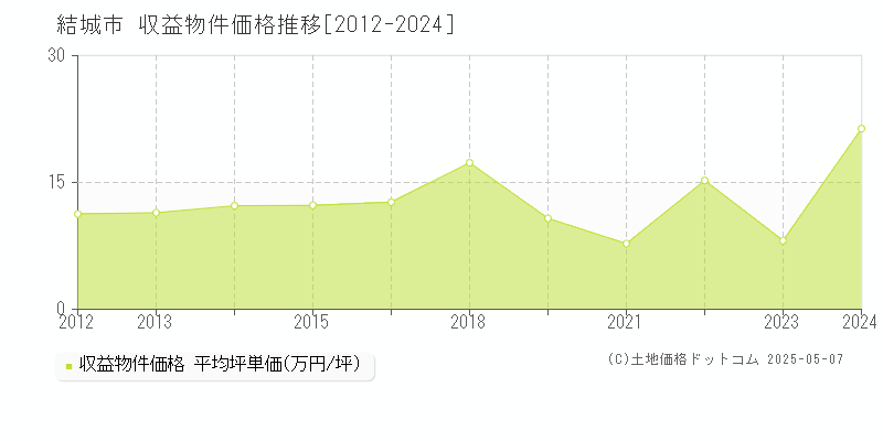 結城市(茨城県)の収益物件価格推移グラフ(坪単価)[2012-2024年]
