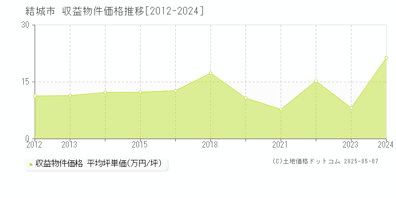 結城市のアパート取引価格推移グラフ 