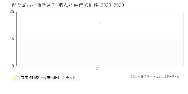 龍ケ崎市小通幸谷町のアパート価格推移グラフ 