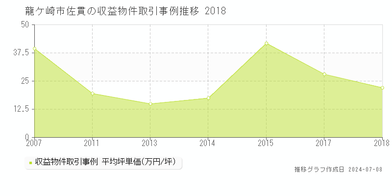 龍ケ崎市佐貫のアパート取引価格推移グラフ 