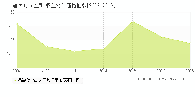 佐貫(龍ケ崎市)の収益物件価格推移グラフ(坪単価)[2007-2018年]