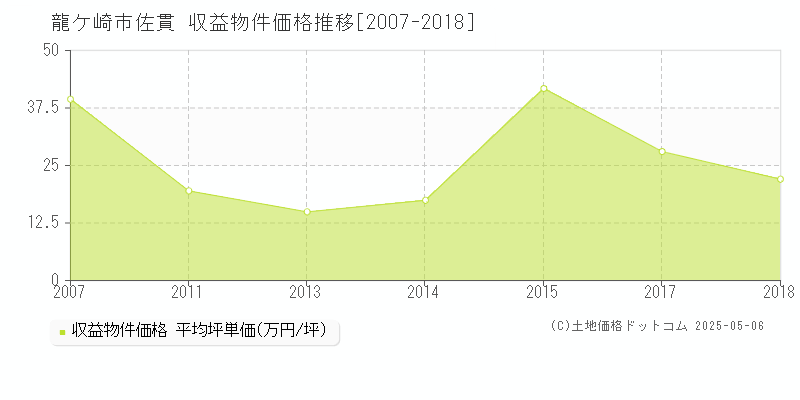 龍ケ崎市佐貫のアパート取引価格推移グラフ 