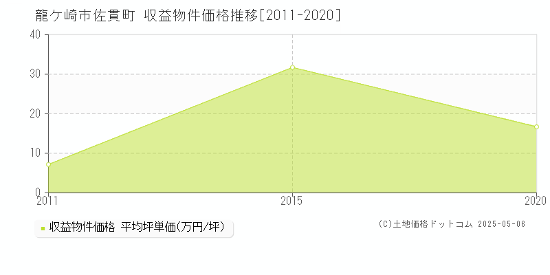佐貫町(龍ケ崎市)の収益物件価格推移グラフ(坪単価)[2011-2020年]