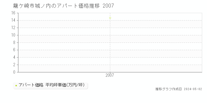 龍ケ崎市城ノ内のアパート価格推移グラフ 