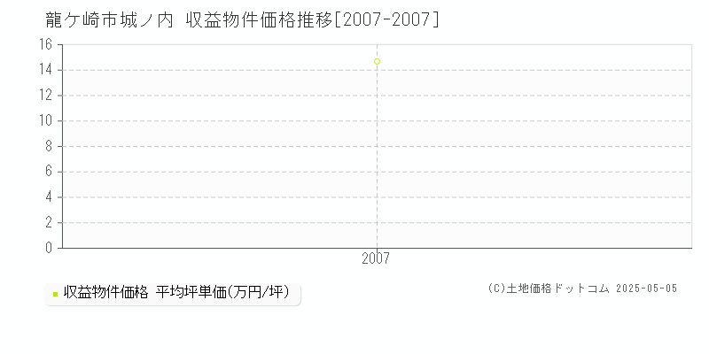 城ノ内(龍ケ崎市)の収益物件価格推移グラフ(坪単価)[2007-2007年]