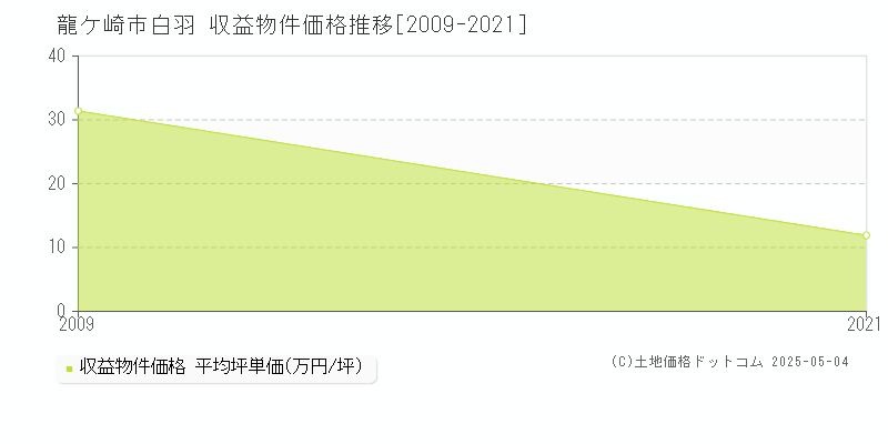 白羽(龍ケ崎市)の収益物件価格推移グラフ(坪単価)[2009-2021年]