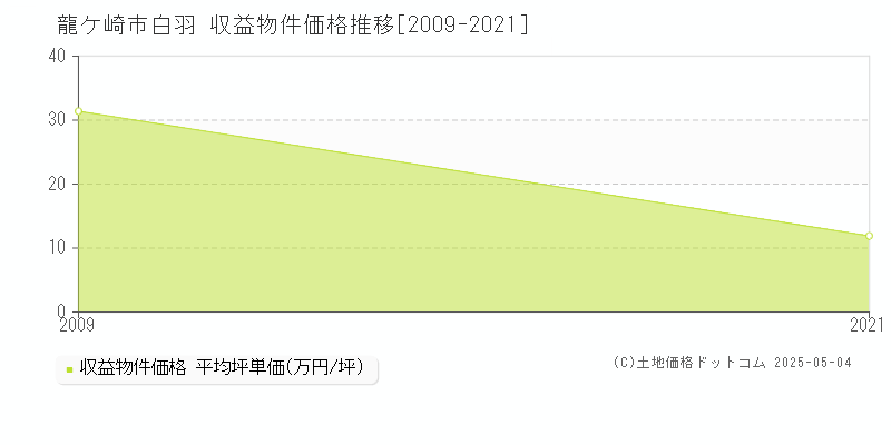 龍ケ崎市白羽のアパート価格推移グラフ 