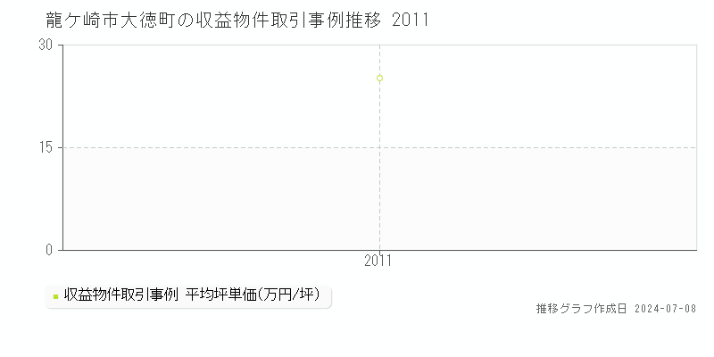 龍ケ崎市大徳町のアパート取引価格推移グラフ 