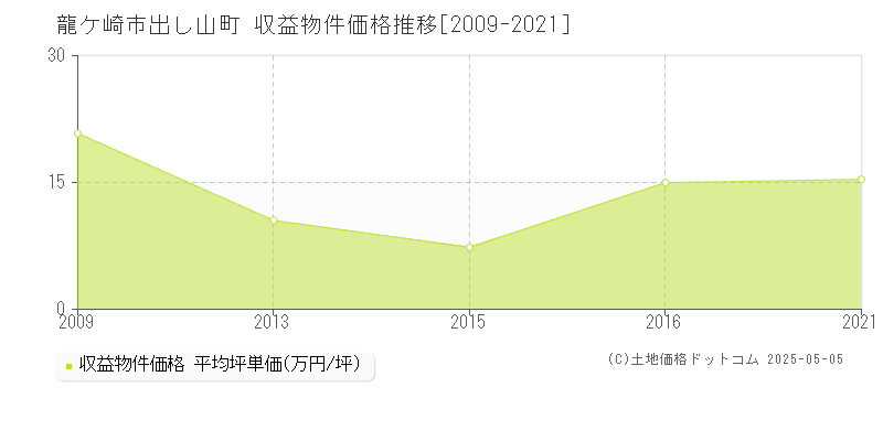 出し山町(龍ケ崎市)の収益物件価格推移グラフ(坪単価)[2009-2021年]