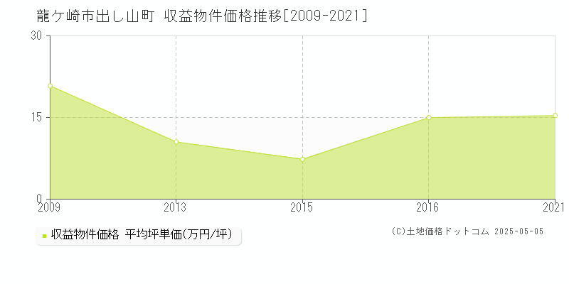 龍ケ崎市出し山町のアパート取引価格推移グラフ 