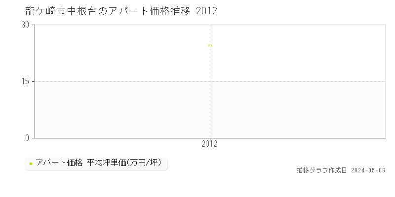 龍ケ崎市中根台のアパート取引事例推移グラフ 