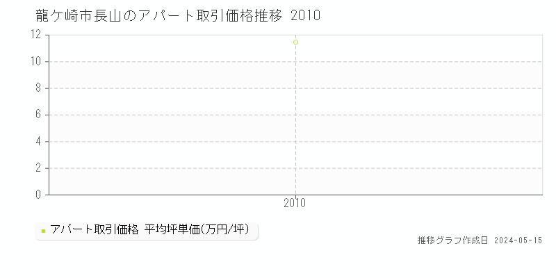 龍ケ崎市長山のアパート価格推移グラフ 