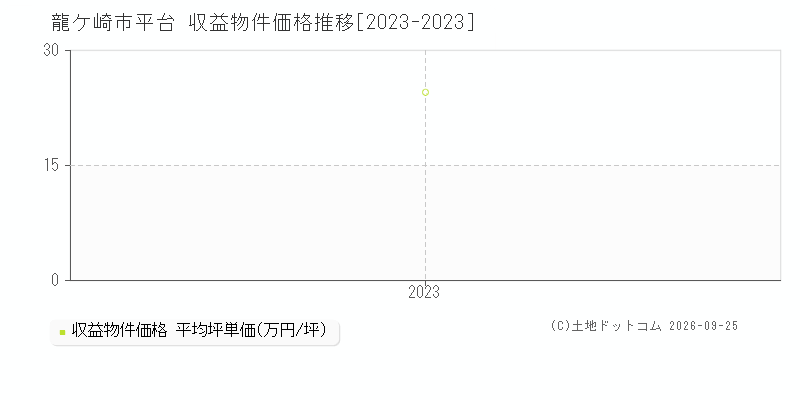 龍ケ崎市平台の収益物件価格推移グラフ(坪単価)[2023-2023年]
