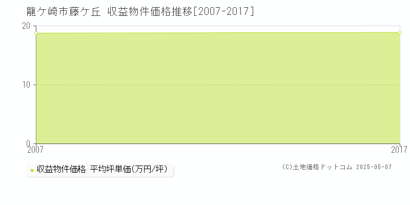 龍ケ崎市藤ケ丘のアパート価格推移グラフ 