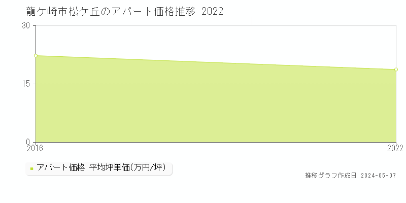 龍ケ崎市松ケ丘のアパート価格推移グラフ 