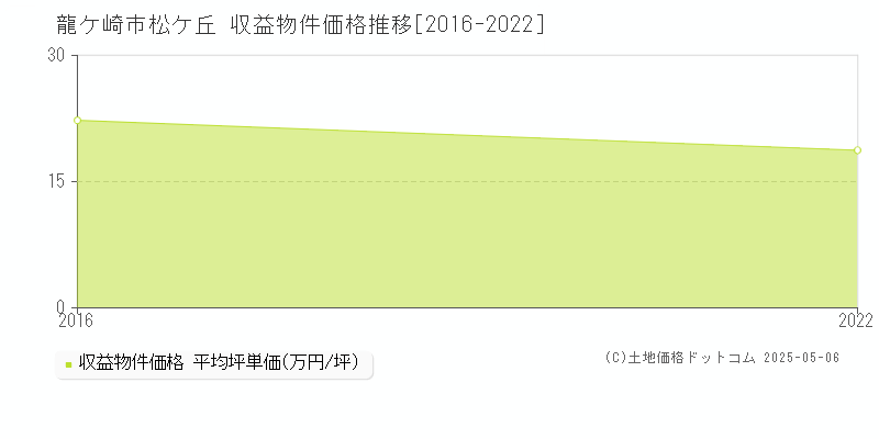 松ケ丘(龍ケ崎市)の収益物件価格推移グラフ(坪単価)[2016-2022年]