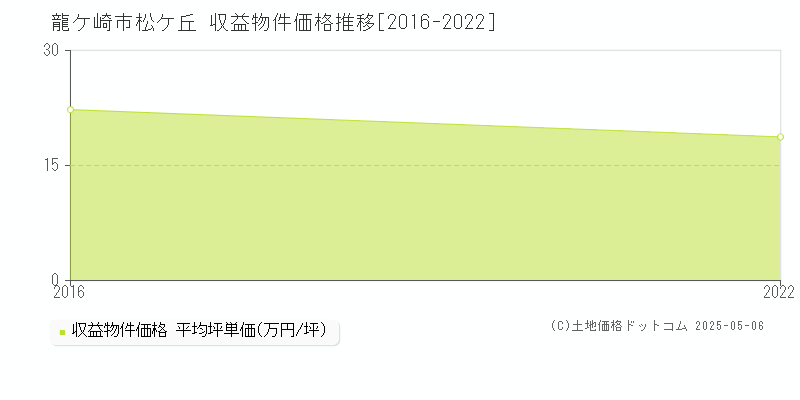 龍ケ崎市松ケ丘のアパート価格推移グラフ 