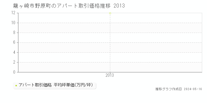 龍ヶ崎市野原町のアパート取引価格推移グラフ 