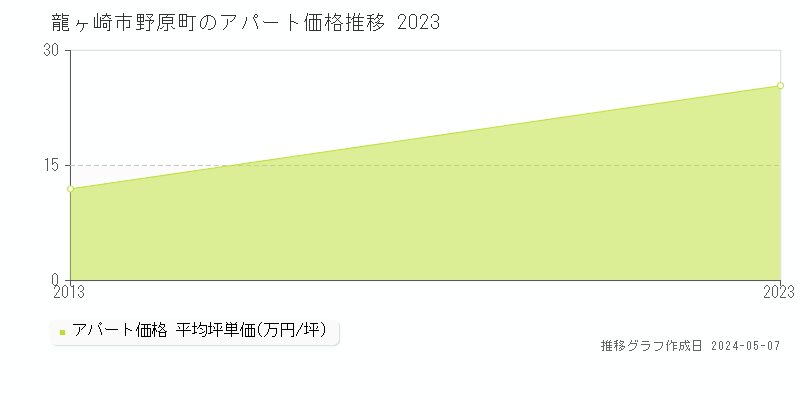 龍ヶ崎市野原町のアパート価格推移グラフ 