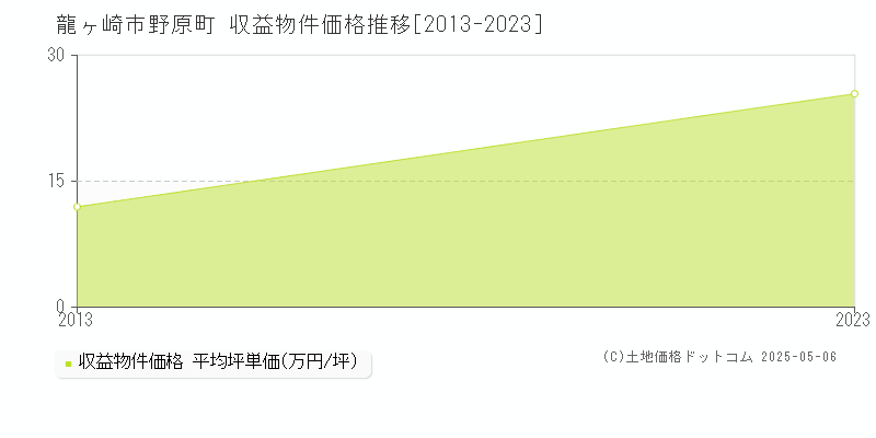 野原町(龍ヶ崎市)の収益物件価格推移グラフ(坪単価)[2013-2023年]