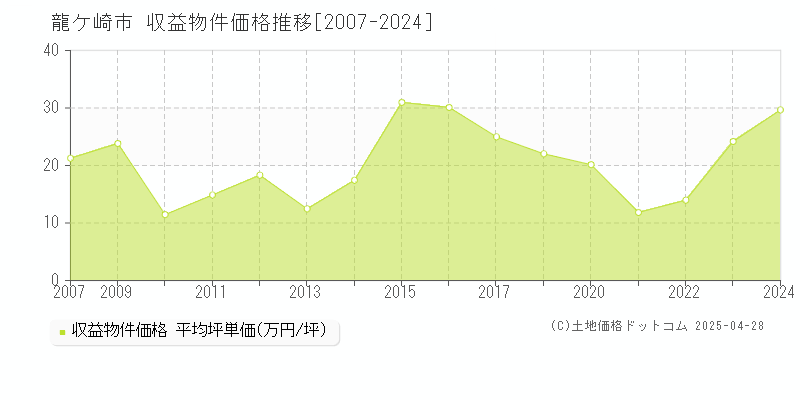 龍ケ崎市のアパート価格推移グラフ 