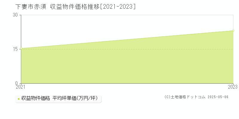 赤須(下妻市)の収益物件価格推移グラフ(坪単価)[2021-2023年]