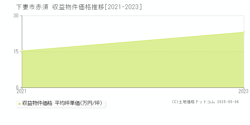 下妻市赤須のアパート取引価格推移グラフ 