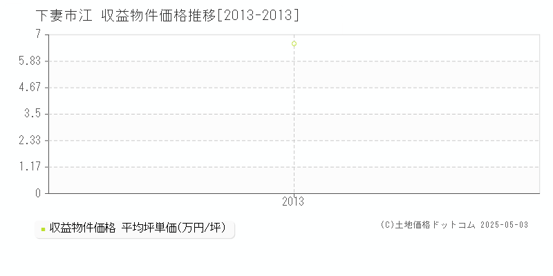 下妻市江のアパート価格推移グラフ 