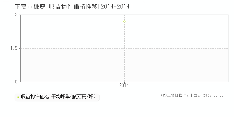 鎌庭(下妻市)の収益物件価格推移グラフ(坪単価)[2014-2014年]