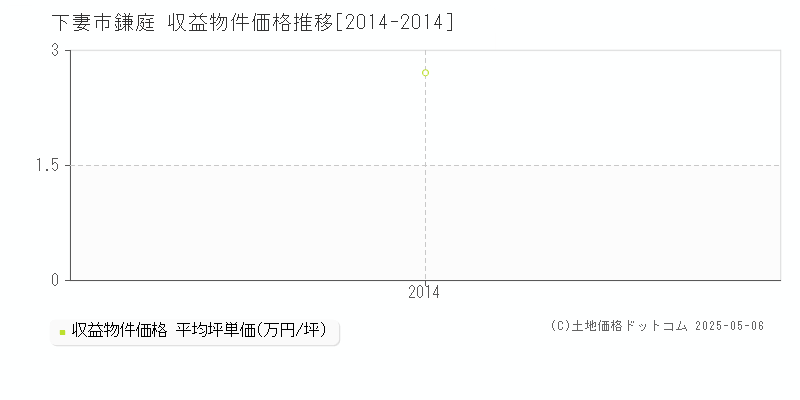 下妻市鎌庭のアパート価格推移グラフ 