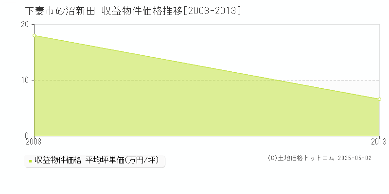 下妻市砂沼新田のアパート価格推移グラフ 