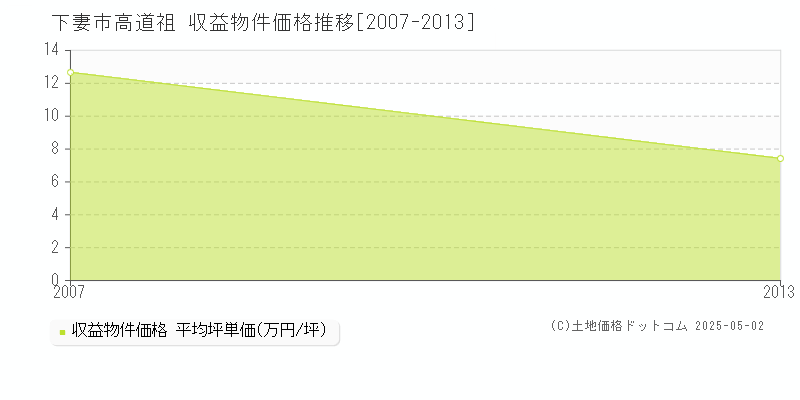 高道祖(下妻市)の収益物件価格推移グラフ(坪単価)[2007-2013年]