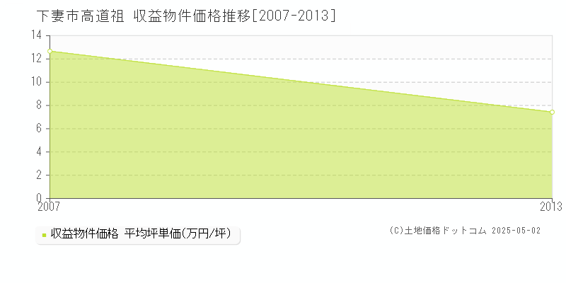 下妻市高道祖のアパート価格推移グラフ 