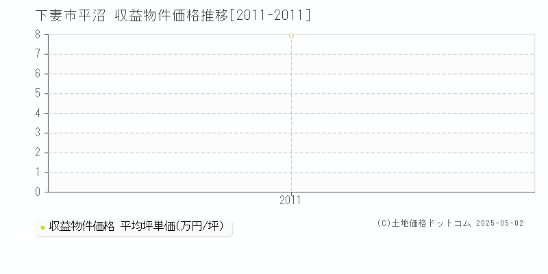 平沼(下妻市)の収益物件価格推移グラフ(坪単価)[2011-2011年]