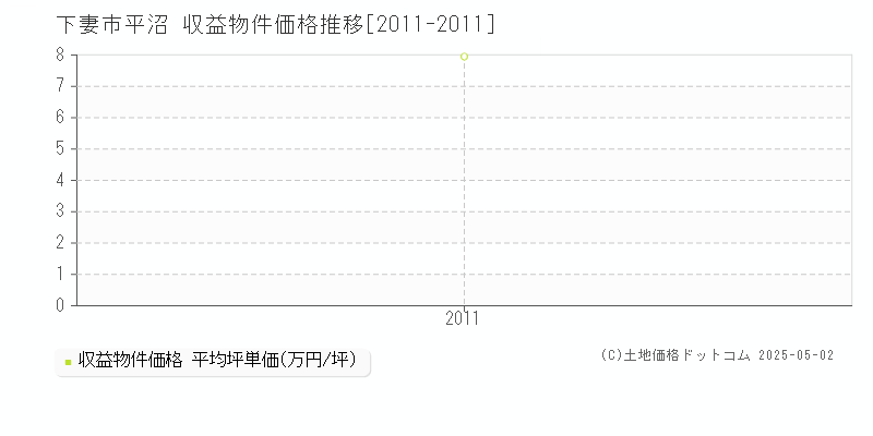 下妻市平沼のアパート価格推移グラフ 