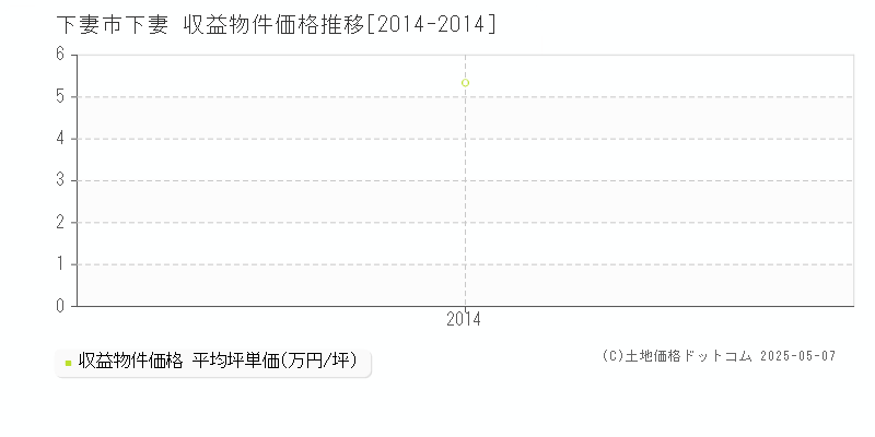 下妻(下妻市)の収益物件価格推移グラフ(坪単価)[2014-2014年]