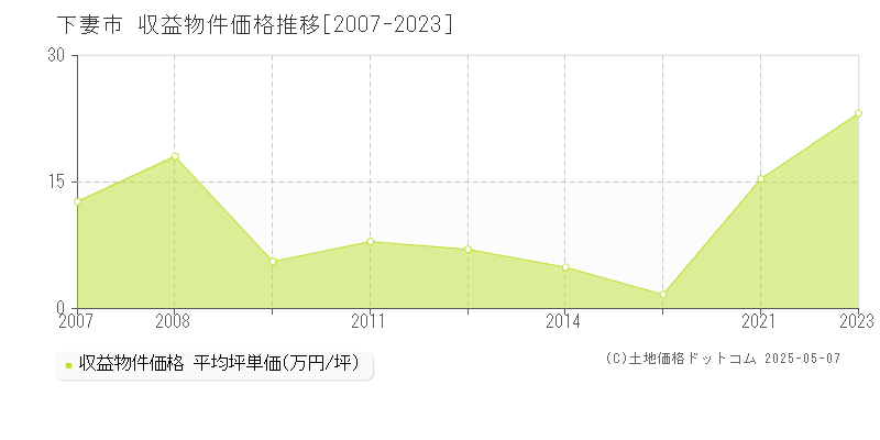 下妻市(茨城県)の収益物件価格推移グラフ(坪単価)[2007-2023年]