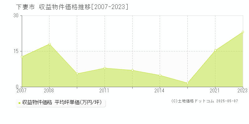 下妻市全域のアパート価格推移グラフ 