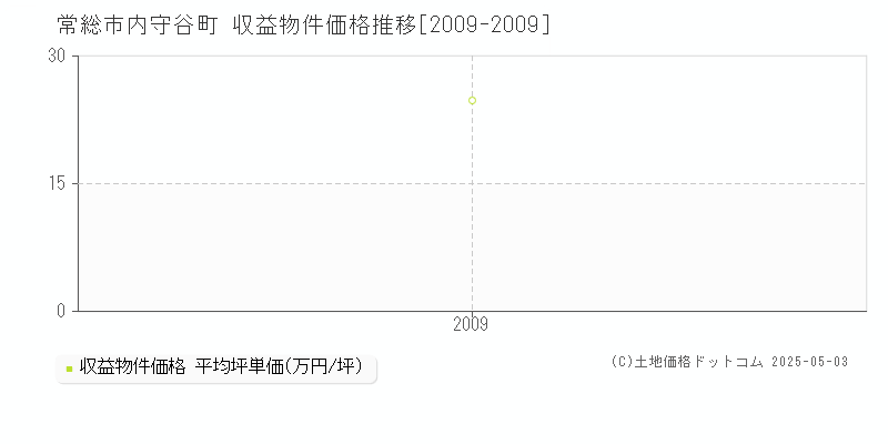 内守谷町(常総市)の収益物件価格推移グラフ(坪単価)[2009-2009年]