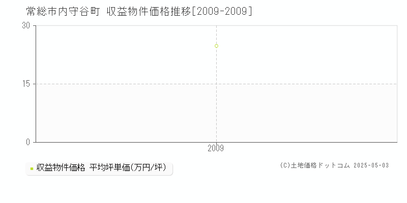 常総市内守谷町のアパート価格推移グラフ 