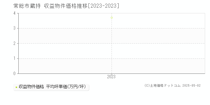 常総市蔵持のアパート価格推移グラフ 