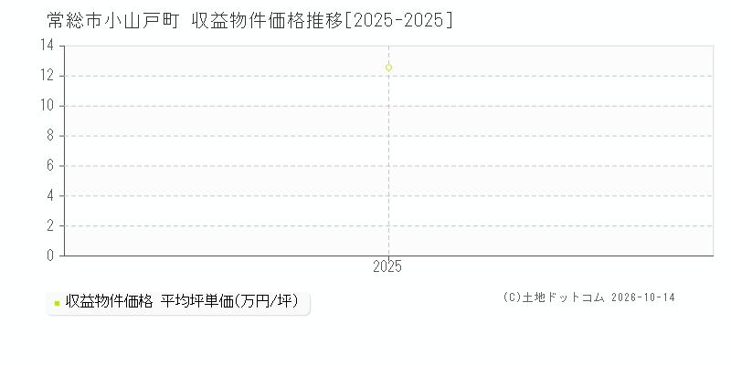 常総市小山戸町の収益物件価格推移グラフ(坪単価)[2025-2025年]