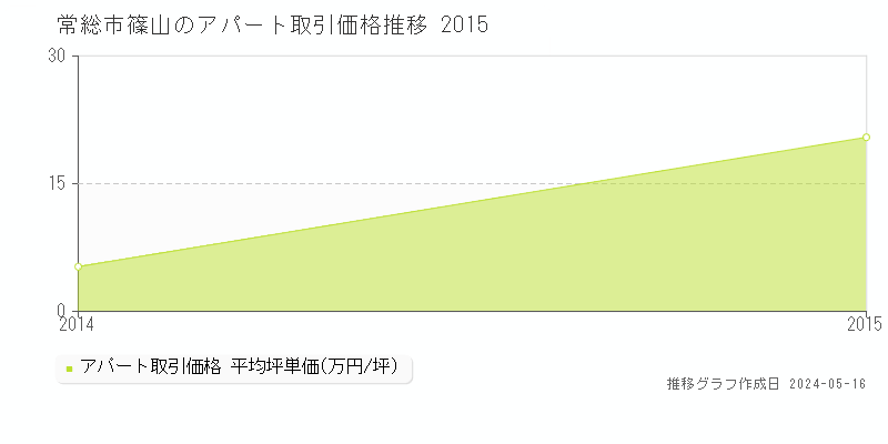 常総市篠山のアパート価格推移グラフ 