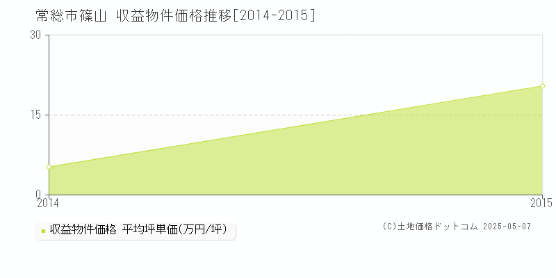 篠山(常総市)の収益物件価格推移グラフ(坪単価)[2014-2015年]