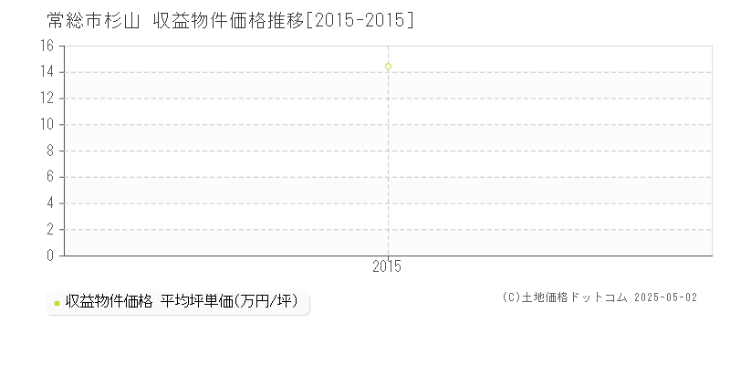 常総市杉山のアパート価格推移グラフ 