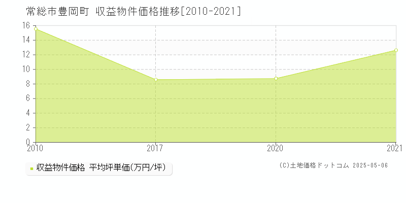 豊岡町(常総市)の収益物件価格推移グラフ(坪単価)[2010-2021年]