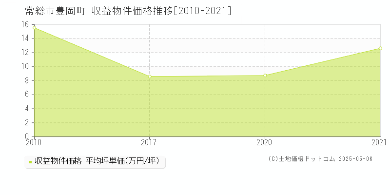 常総市豊岡町のアパート価格推移グラフ 