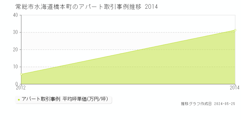 常総市水海道橋本町のアパート取引価格推移グラフ 