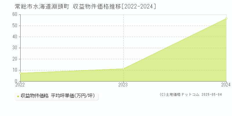 水海道淵頭町(常総市)の収益物件価格推移グラフ(坪単価)[2022-2024年]