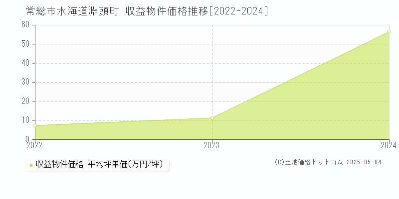 常総市水海道淵頭町のアパート価格推移グラフ 